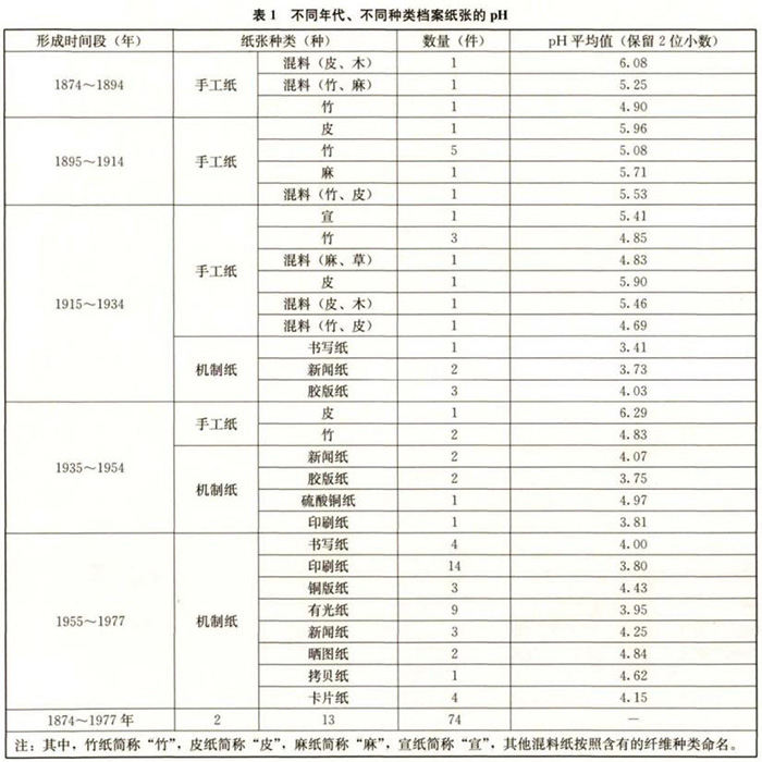 不同年代、不同種類檔案紙張的pH值