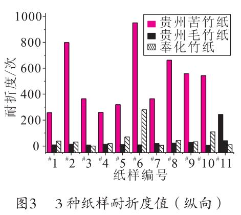 毛竹紙、苦竹紙、棠云紙耐折度值