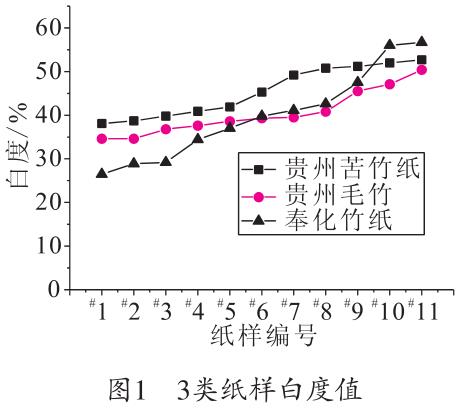 毛竹紙、苦竹紙、棠云紙白度值