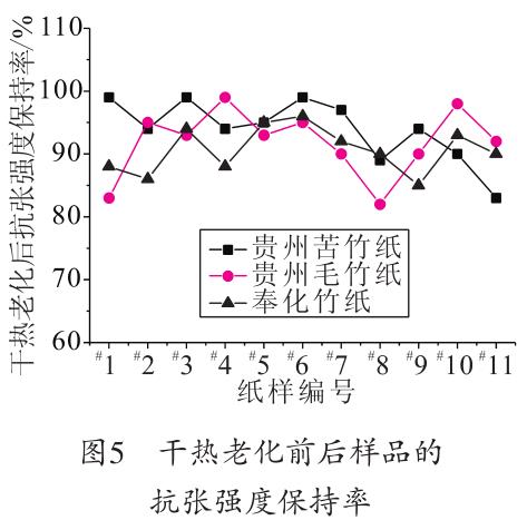 干熱老化前后樣品的抗張強度保持率